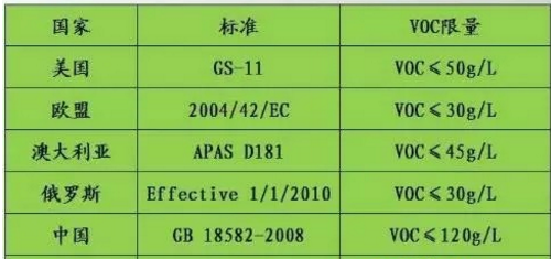 VOCs已成為“隱形殺手” 涂料企業(yè)如何出招？